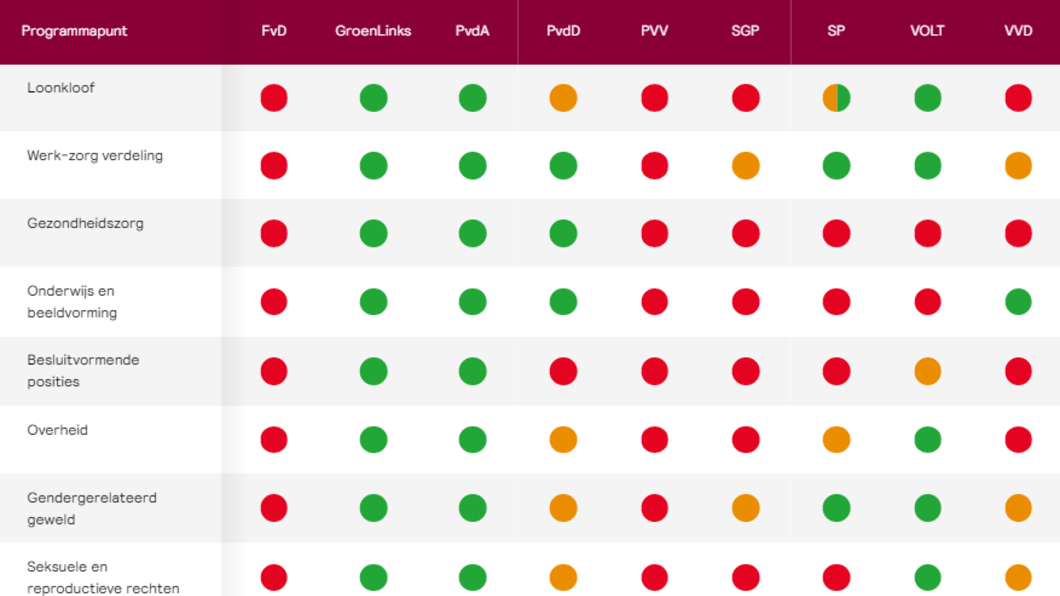 GroenLinks scoort op alle onderdelen hoogste voor gendergelijkheid