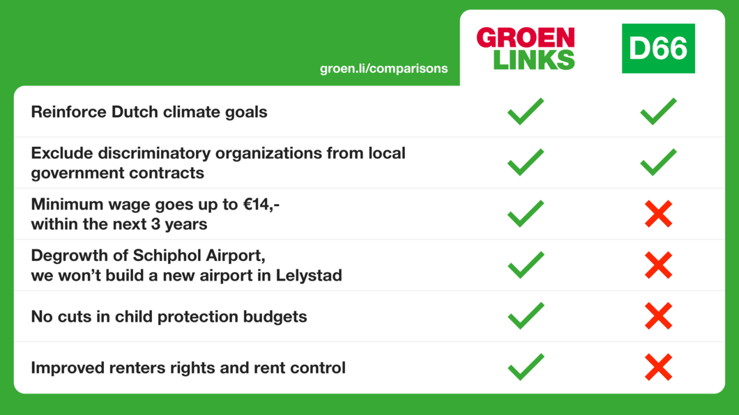 D66 vs GroenLinks Dutch Party Comparison