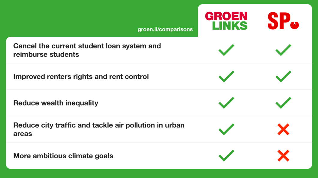 GroenLinks SP comparison