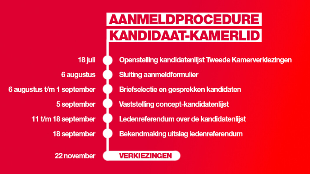 Aanmeldprocedure kandidaat-kamerlid: 18 juli openstelling kandidatenlijst, 6 augustus sluiting aanmeldformulier, 6 augustus tot en met 1 september briefselectie en gesprekken, 5 september vaststelling concept-kandidatenlijst, 11 tot 18 september ledenreferendum kandidatenlijst, 18 september bekendmaking uitslag ledenreferendum