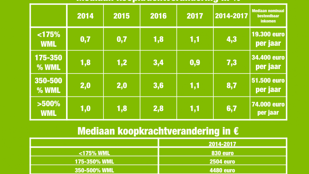 Koopkrachtcijfers Rutte II