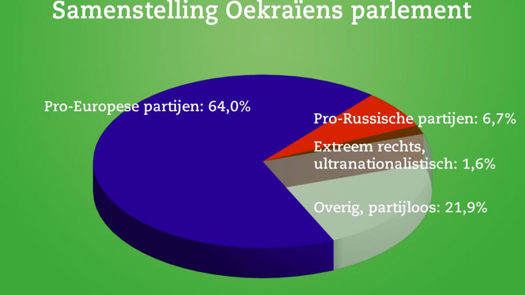 Samenstelling Oekraïens parlement