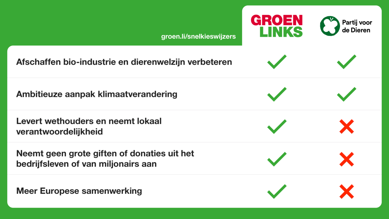 Snelkieswijzer tussen GroenLinks en Partij voor de Dieren